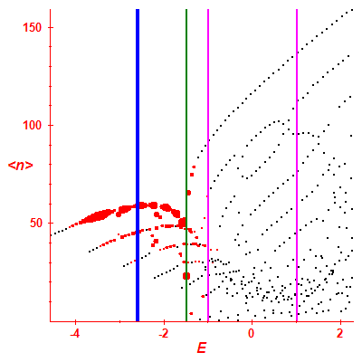 Peres lattice <N>